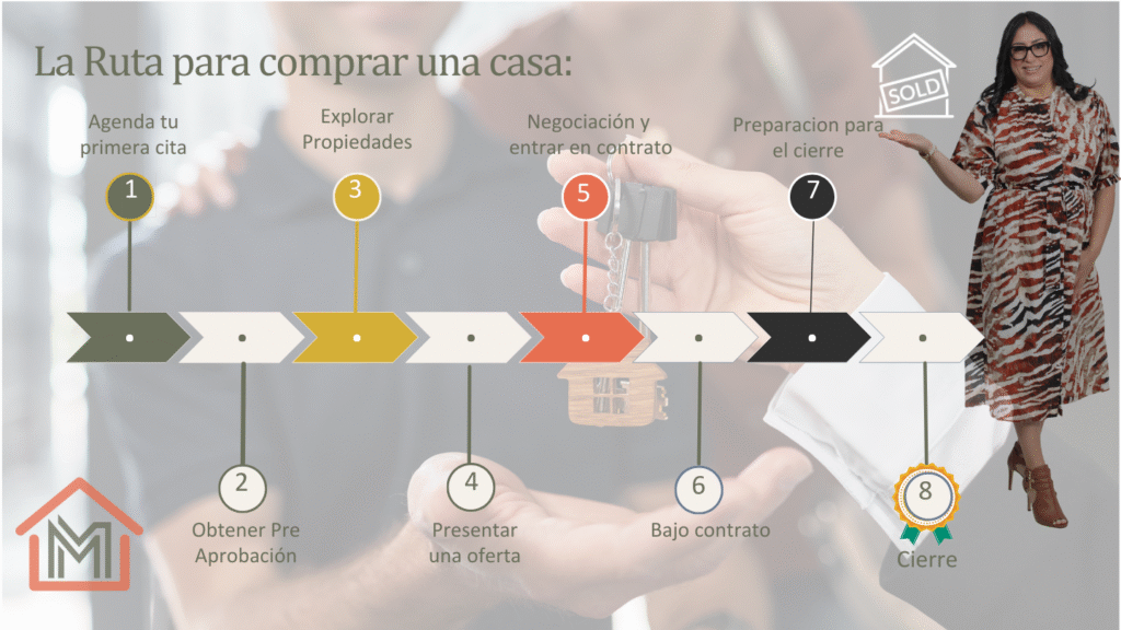 Pasos para comprar casa en Florida